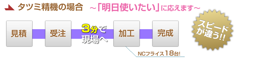 タツミ精機の場合。明日使いたいに応えます