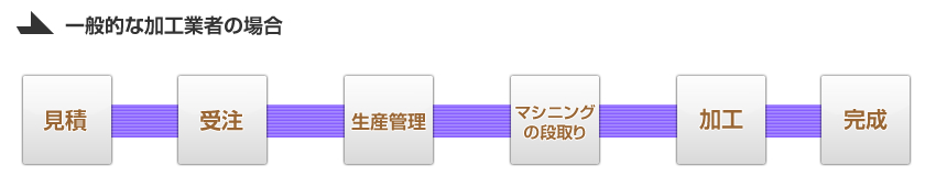 一般的な加工業者の場合